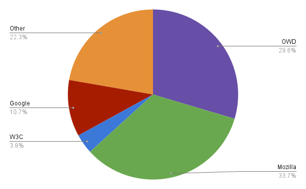 PRs merged to mdn/browser-compat-data 2022 by origin